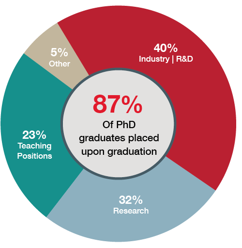 87% Of Ph.D.graduates placed upon graduation during 2015-2016.